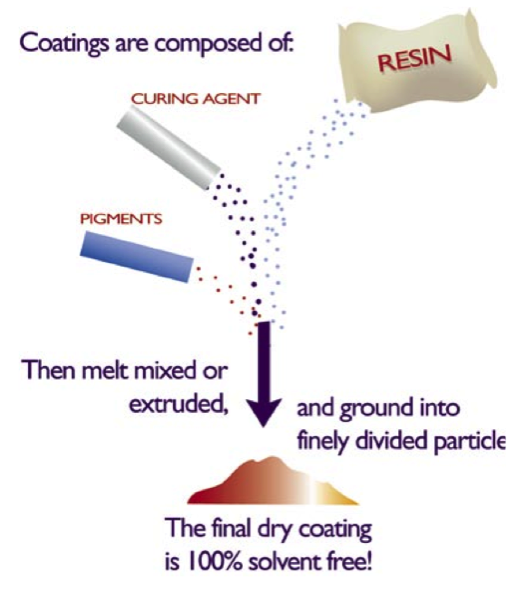 Powder coating composition