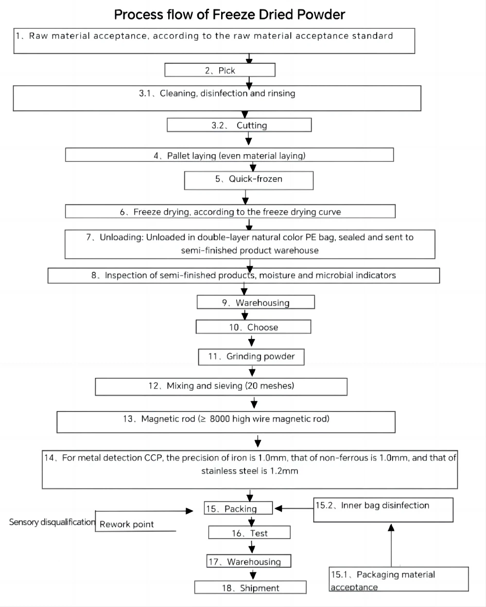 Process flow of Freeze Dried Powder