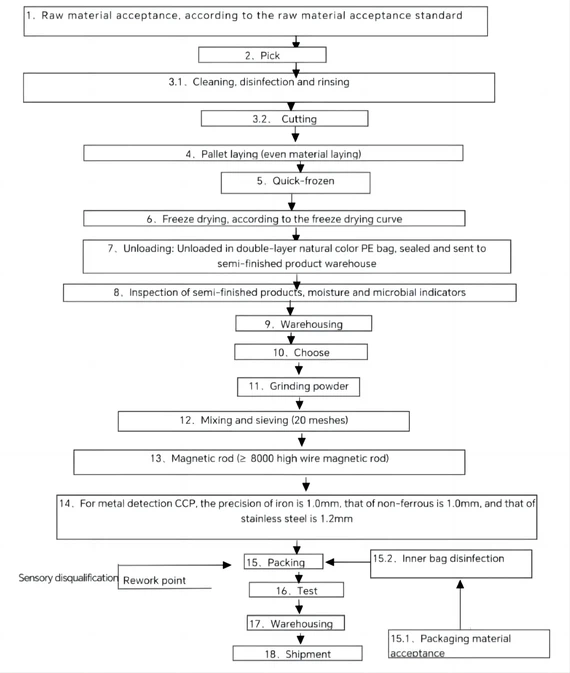 Flash freezing and sublimation drying process flowchart for vitamin C and furaneol retention