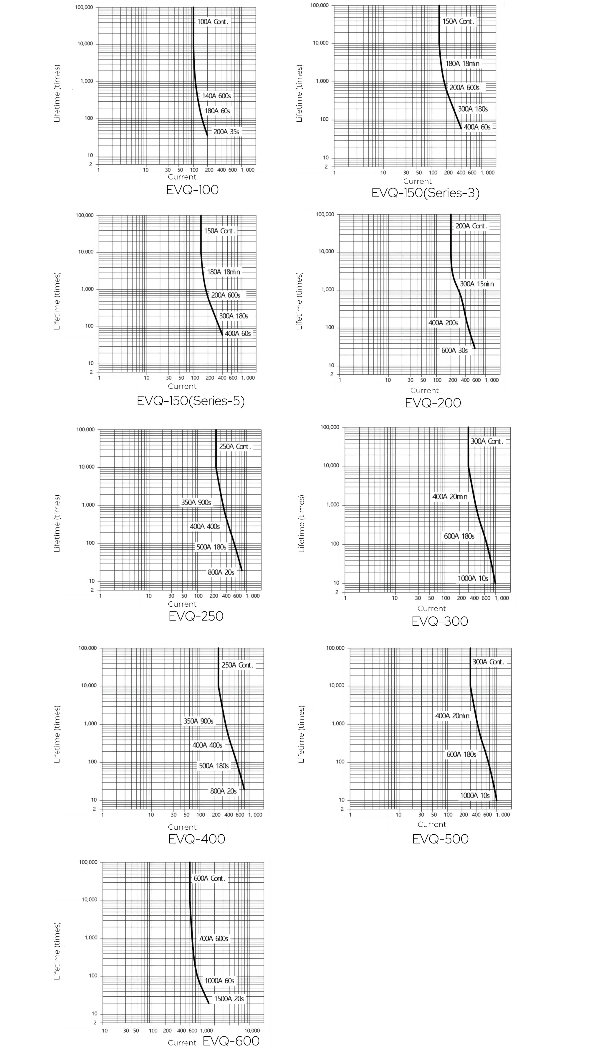 Current Time Line Chart