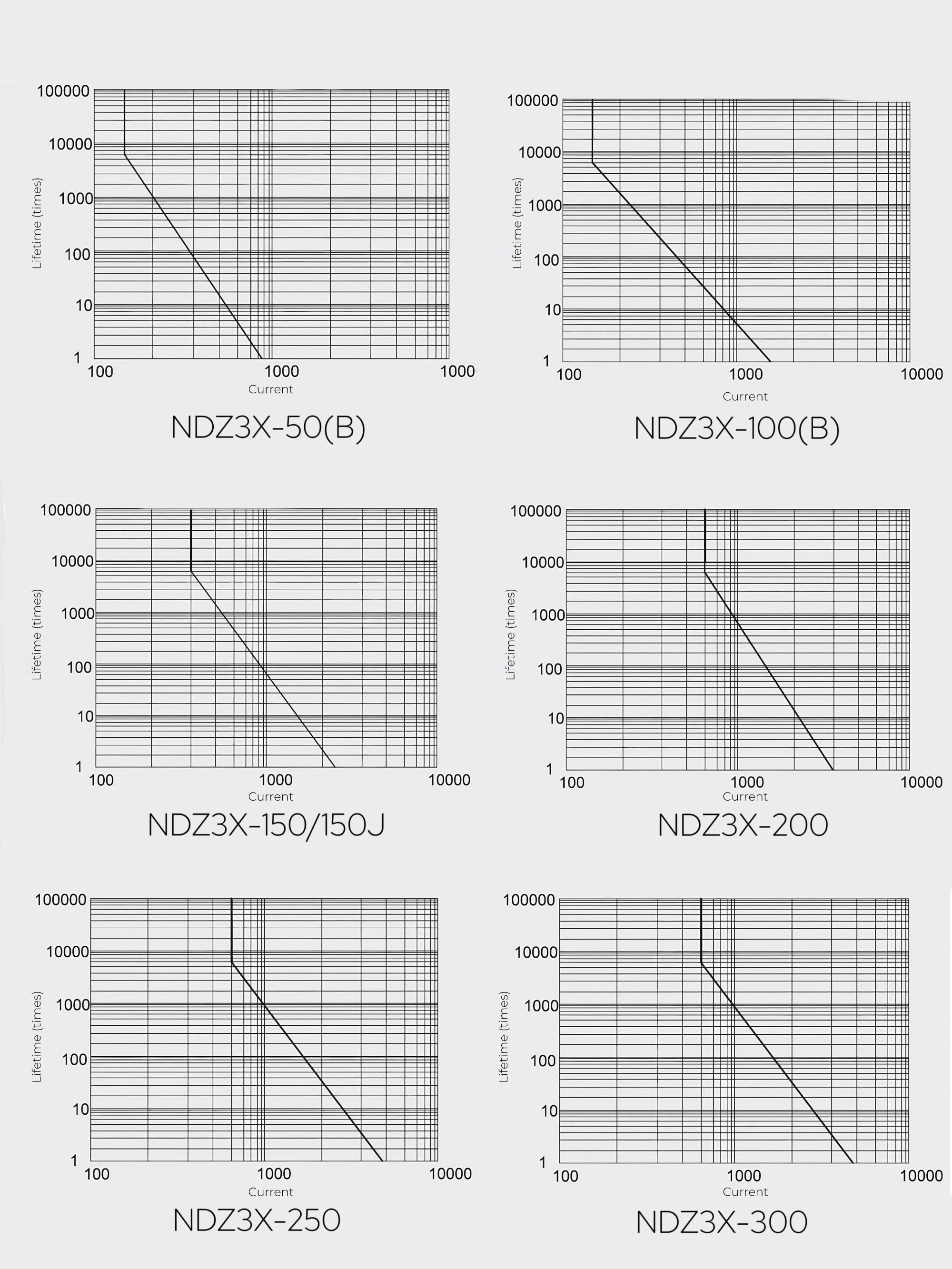 Current Time Line Chart