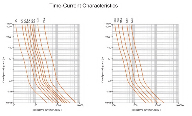 DC Fuse EVU10-10A Ceramic & Copper Fast Blow Indicating High Voltage DC1000V for Electric Forklift