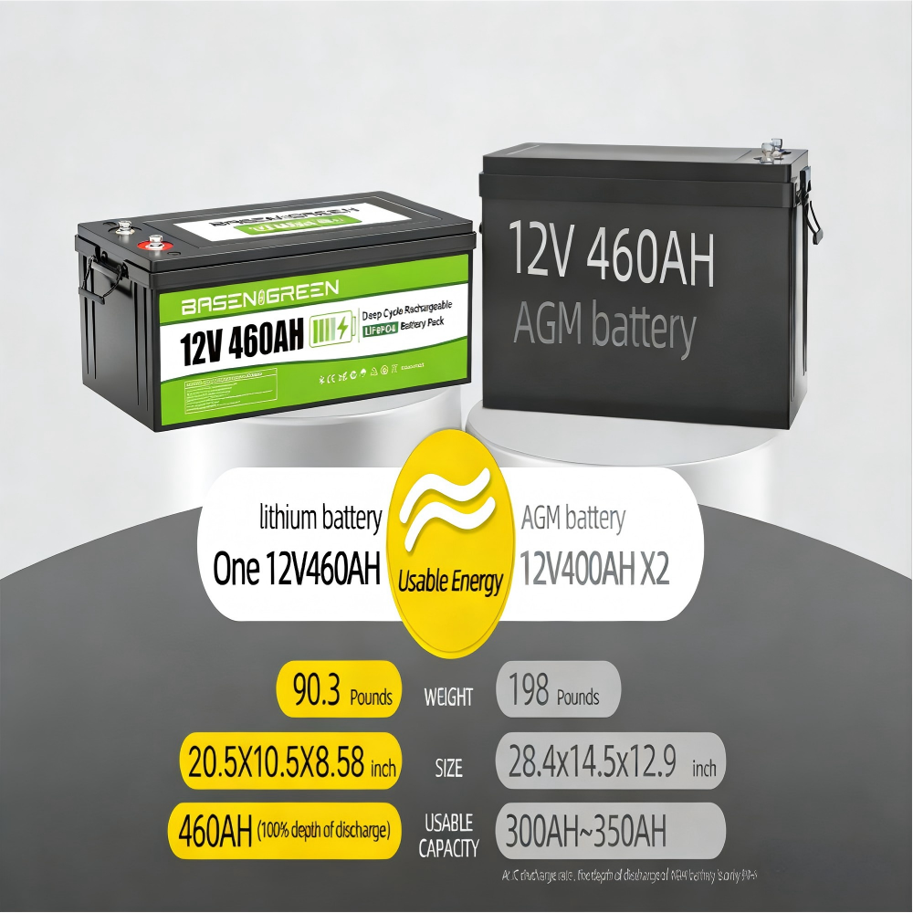 12V 460AH 5888Wh,8000+Deep Cycle Batteries,Batería Lifepo4, LiFePO4 RV Battery with Bluetooth and Low Temp Cut Off, Built in Smart 200A BMS Perfect for Camper, Trailer, Off-Grid and Solar System