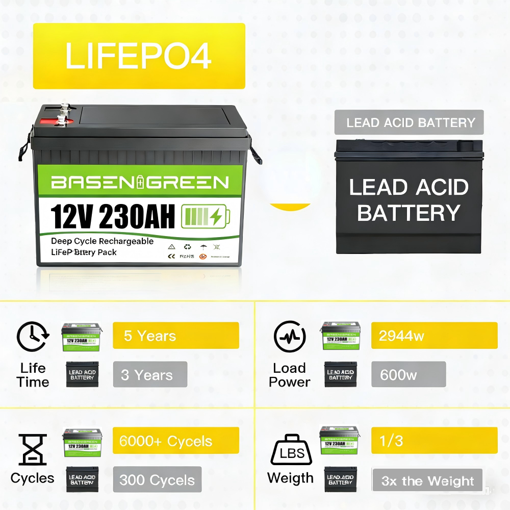 12V 230AH 2944Wh,8000+Deep Cycle Batteries,Batería Lifepo4, LiFePO4 RV Battery with Bluetooth and Low Temp Cut Off, Built in Smart 200A BMS Perfect for Camper, Trailer, Off-Grid and Solar System