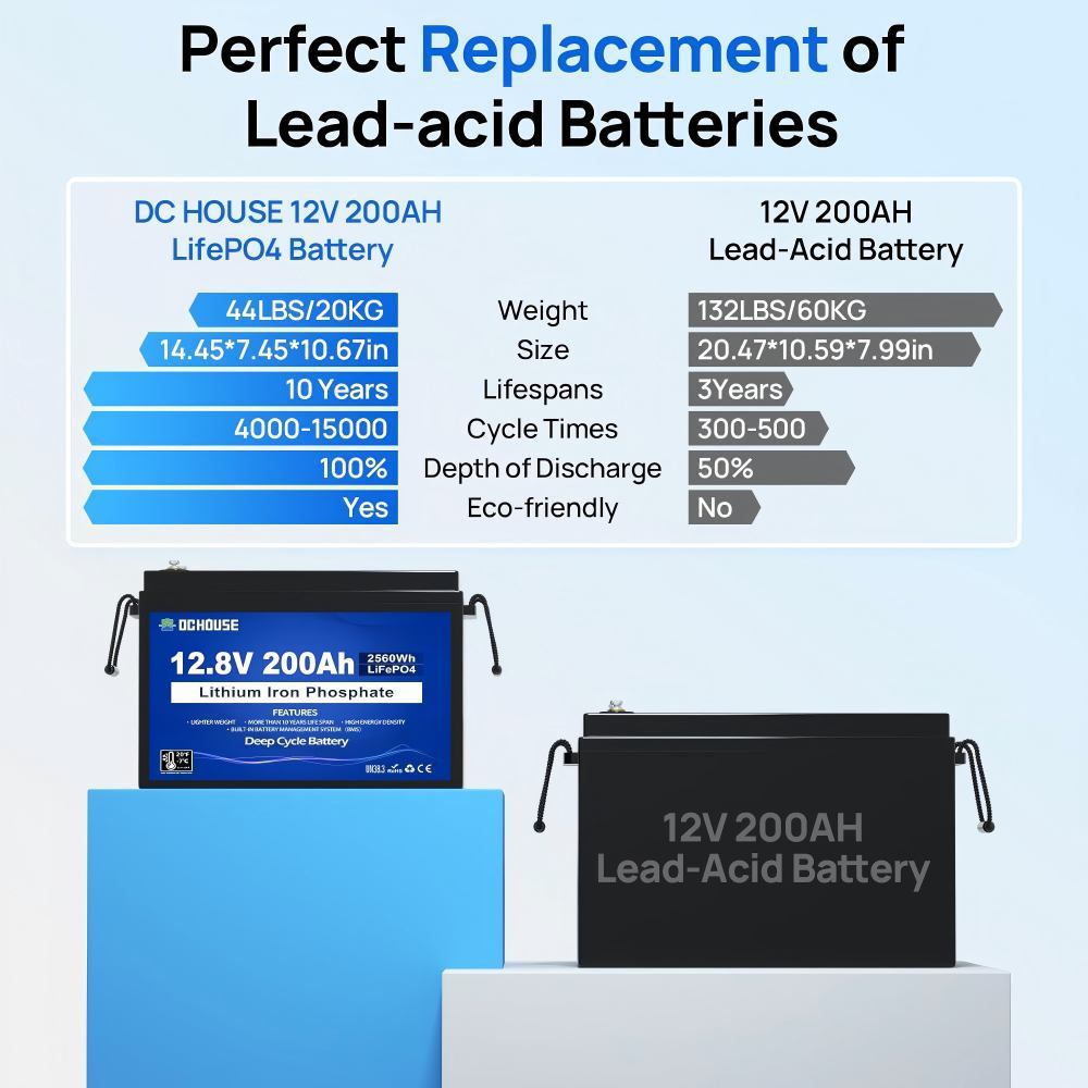 12V 200Ah LiFePO4 Battery, Improved 200A BMS, Low Temperature Protection, 8000+  Deep Cycle Batteries, Perfect for Motorhomes, Solar Systems, Caravans, Off-Grid Applications