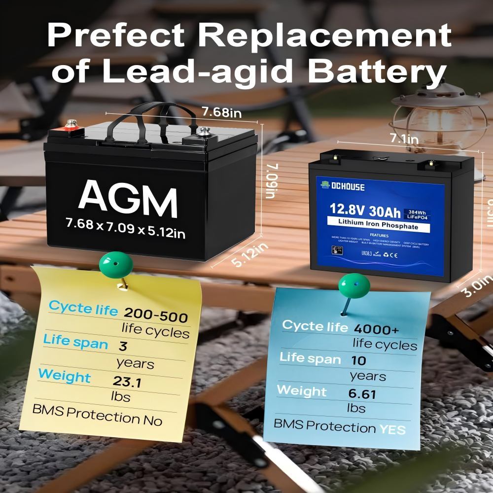 12V 30 Ah LiFePO4 Deep Cycle Lithium Battery Rechargeable with 4000+ Deep Cycle Batteries and BMS Protection for Fish Finder, Solar Panel, Boat with Motor, Motorhome, Golf Caddy