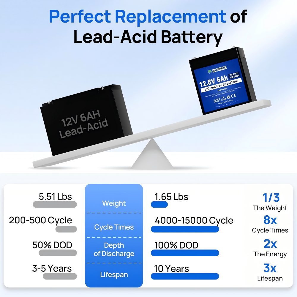 12V 6Ah Small LiFePO4 Battery, Deep Cycle Batteries,Rechargeable Lithium Battery with 3000+ Deep Cycle and BMS Protection for Motorhomes, Golf Carts, Lawn Mowers, Solar Panels, Camping