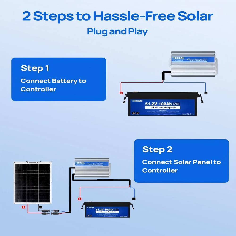 48V 100Ah Golf Cart Solar System, Automotive Replacement Batteries,130W Flexible Solar Panel + LiFePO4 Battery 5120Wh + 300W MPPT Controller, 520Wh/Day, 200A BMS，99% Charging Efficiency