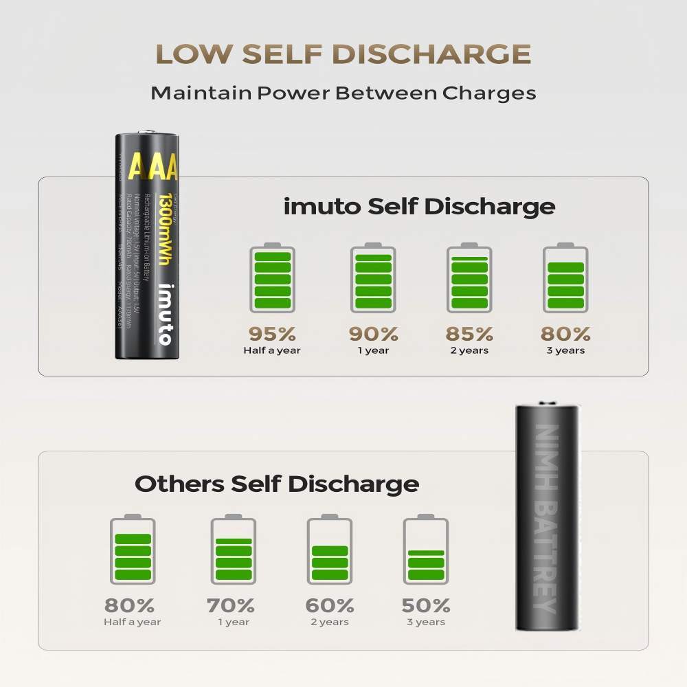 Rechargeable Household Batteries Rechargeable AAA Batteries Pack of 16 Lithium Batteries with Charger, 1300 mWh 1.5V Constant Cleavage, Durable and Quick Charging