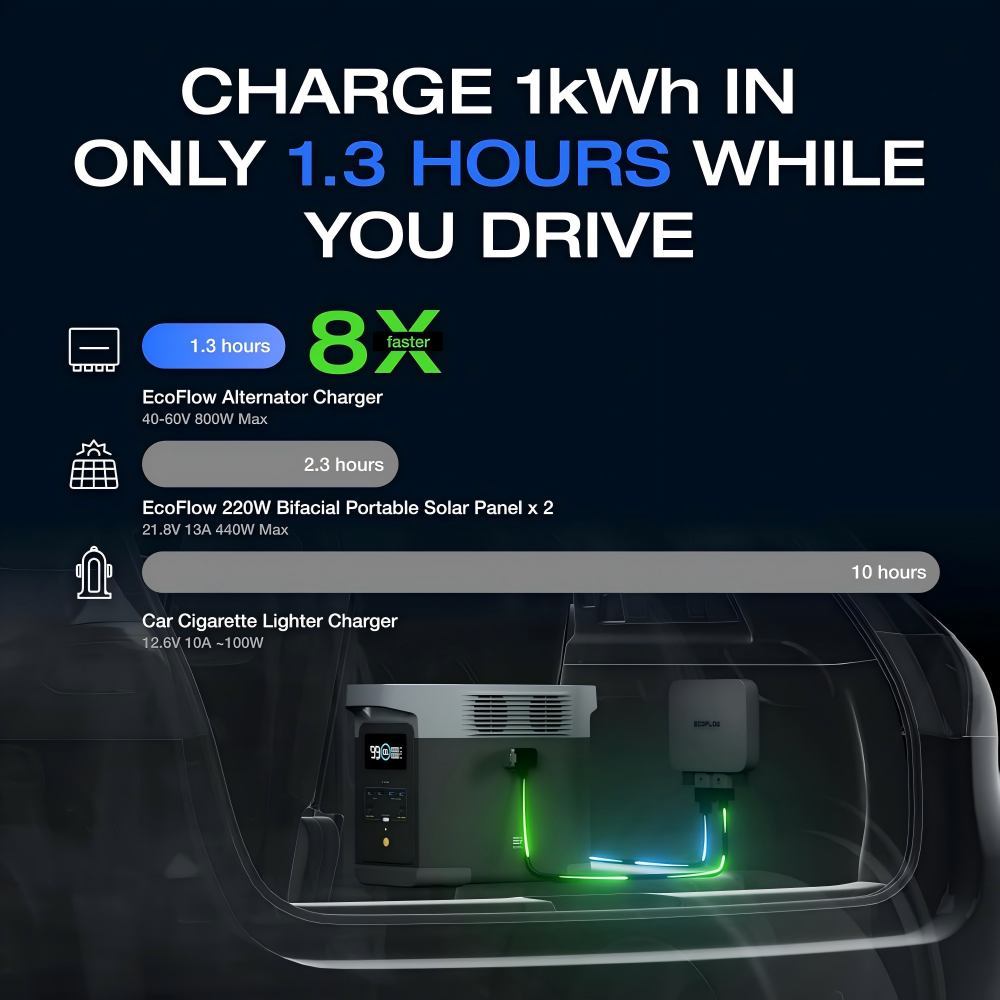 800W Alternator Charger, Car Battery Charging Units 3-in-1 Fast DC-DC Charger for Portable Power Stations, Car Battery Charger Jump Starter 8× Faster Than Cigarette Chargers, Charges 1kWh in 1.3 hr