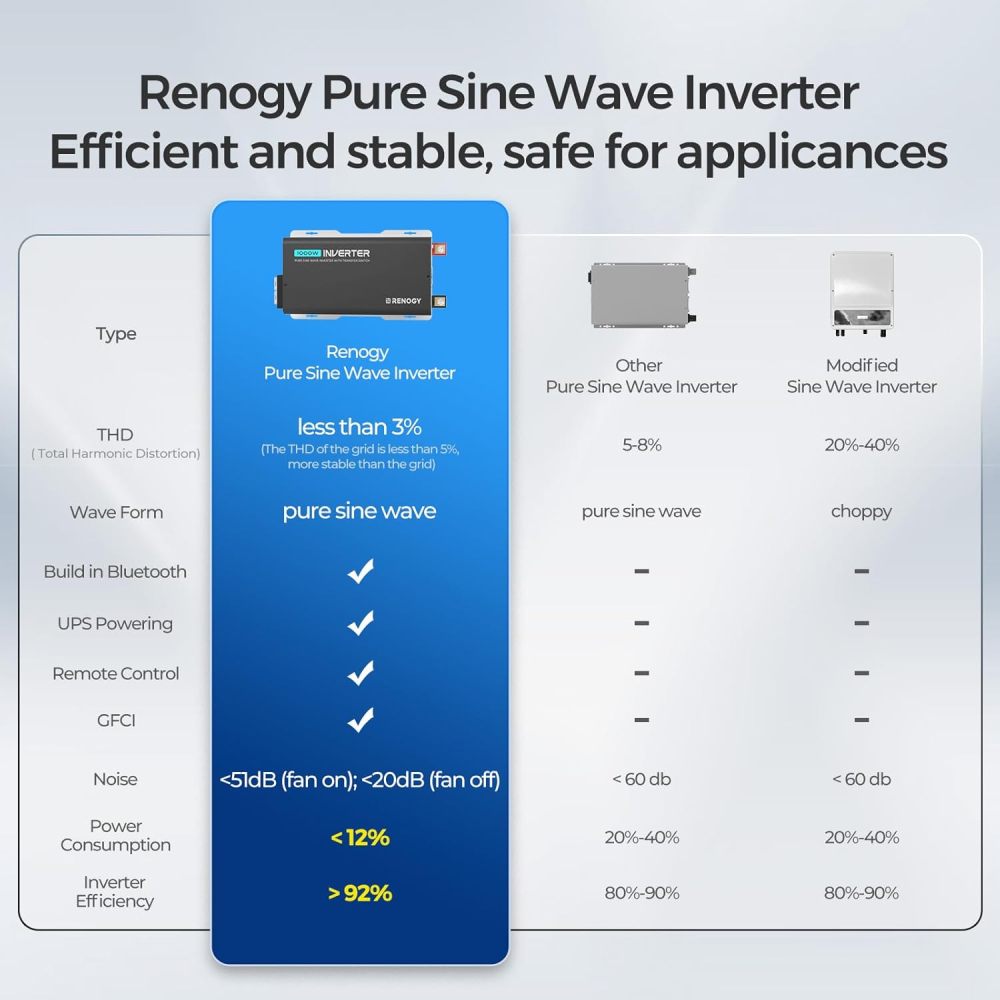 Inverter PUH, Solar and Wind Power Inverters 1000W Pure Sine Wave Power Inverter with UPS Transfer Switch & Bluetooth, 12V DC to 120V AC Converter for RV, Truck, Home,Camping - 2000W Surge Power, Remote Monitoring