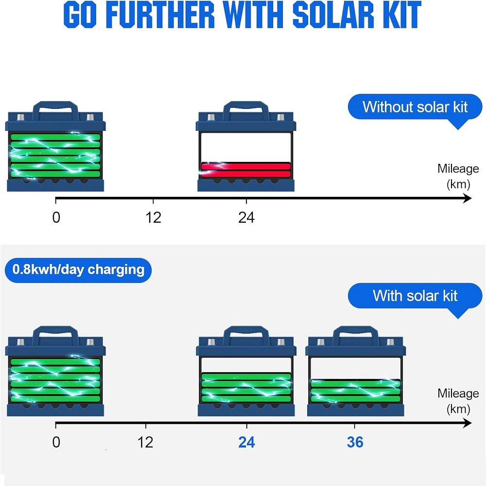 130W Flexible Solar Panel Kit for Golf Cart 48V 60V 72V