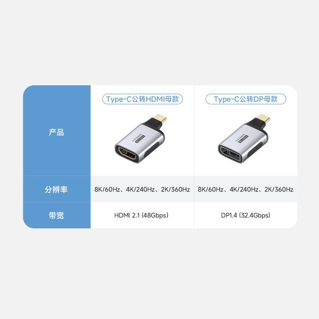 USB-C to DisplayPort 1.4 / HDMI 2.1 Adapter