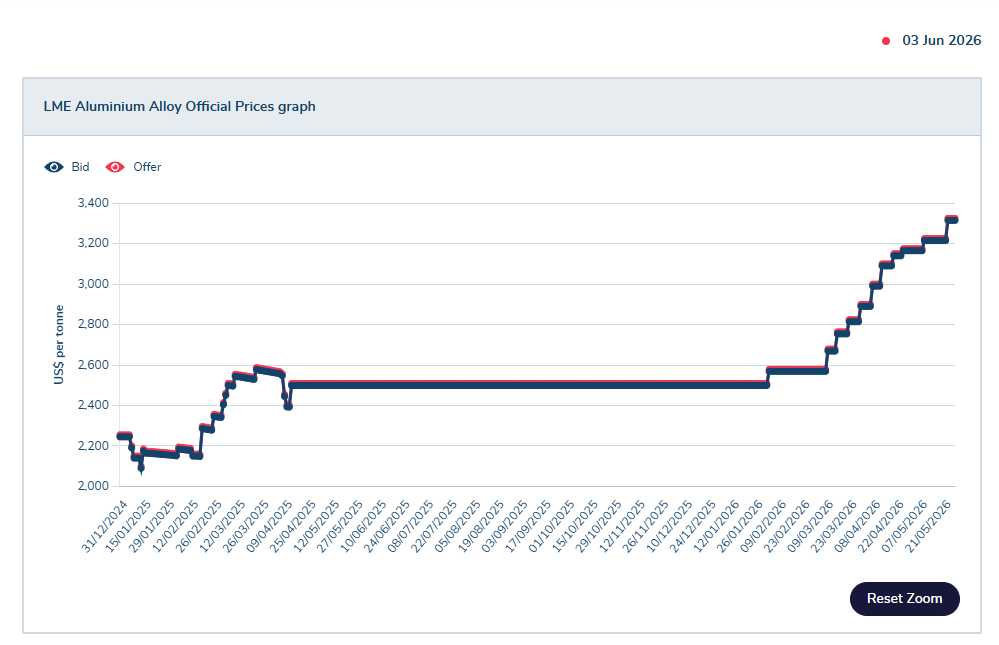 London Metal Exchange (LME) official aluminum alloy price chart (January 2025 - May 2026)