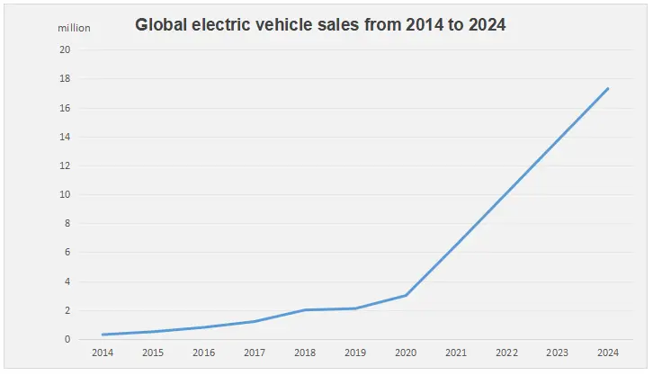Global Electric Vehicle Sales from 2014 to 2024