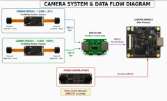 SANSETECH AR0234 1/2.6" 2MP Global Shutter 1920×1200 60fps Synchronized Dual-Lens AI Camera Module