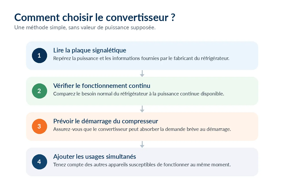 &Eacute;tapes pour choisir un convertisseur adapt&eacute; &agrave; un r&eacute;frig&eacute;rateur