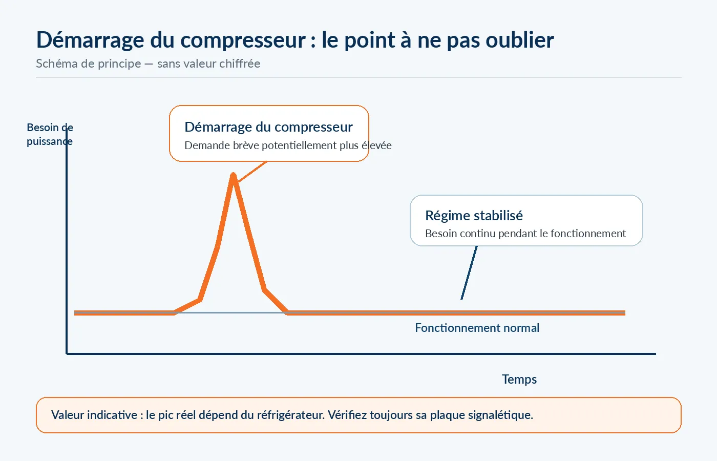 D&eacute;marrage du compresseur d&rsquo;un r&eacute;frig&eacute;rateur avec un convertisseur