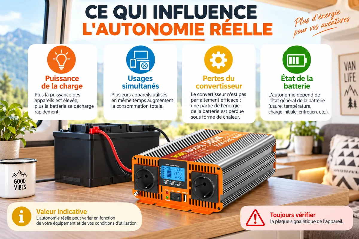 Facteurs qui influencent l&rsquo;autonomie r&eacute;elle d&rsquo;une batterie utilis&eacute;e avec un convertisseur