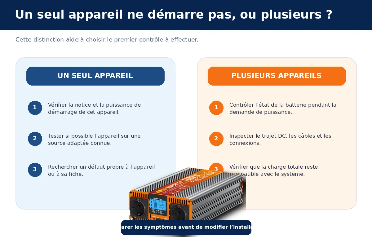Diagnostic lorsqu&rsquo;un r&eacute;frig&eacute;rateur ou un micro-ondes ne d&eacute;marre pas sur un convertisseur