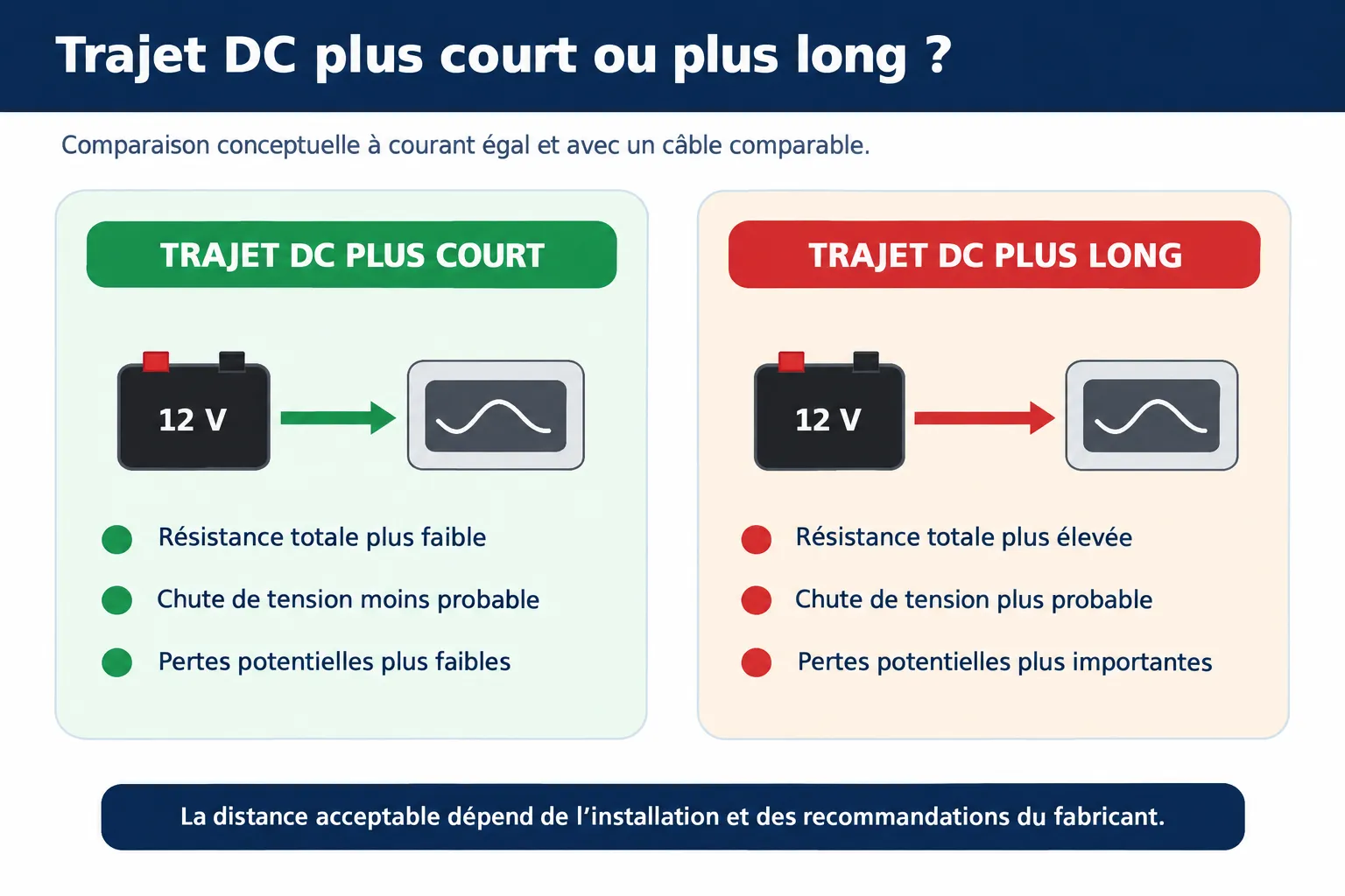 Comparaison d&rsquo;un trajet DC court et long pour comprendre la chute de tension des c&acirc;bles dans un syst&egrave;me 12 V