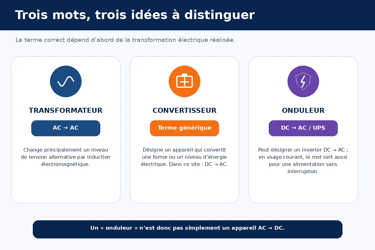 D&eacute;finitions simples du transformateur, du convertisseur et de l&rsquo;onduleur pour comprendre leurs diff&eacute;rences