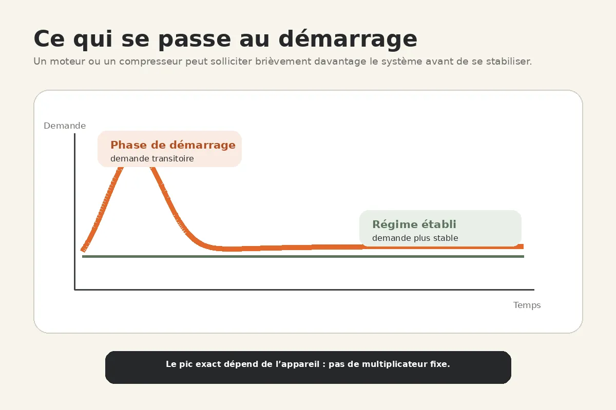 Diff&eacute;rence entre la demande au d&eacute;marrage et le fonctionnement normal d&rsquo;un moteur ou compresseur