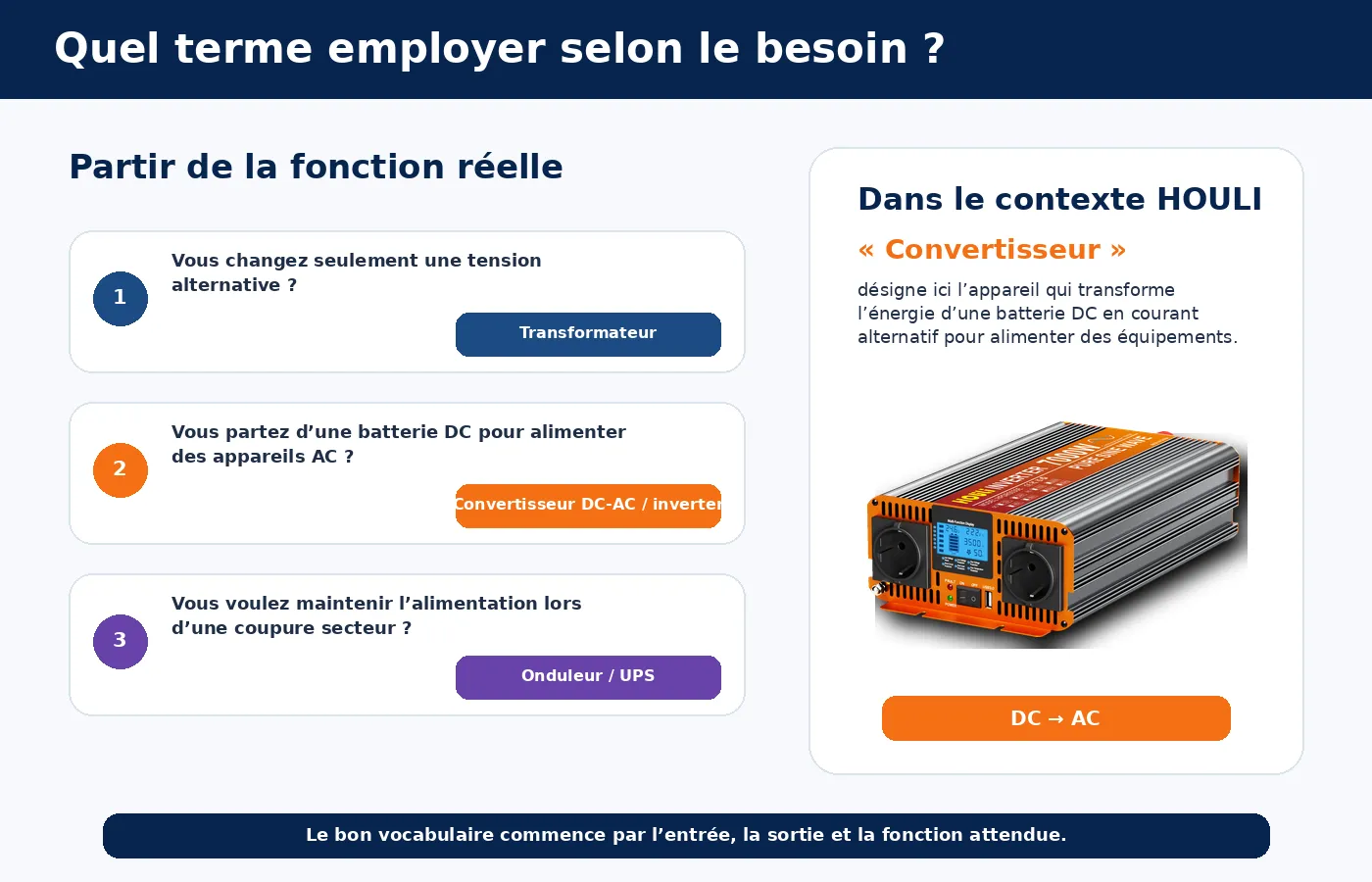 Choisir entre transformateur, convertisseur et onduleur selon le type de conversion &eacute;lectrique recherch&eacute;