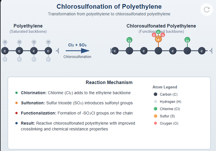 Chlorosulfonated Polyethylene（CSM/HYPALON）
