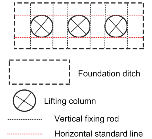 Bollard installation technical diagram illustrating the alignment system. The diagram shows multiple lifting columns positioned within a foundation ditch (marked with a bold dashed line). A cross-grid alignment is created by black vertical fixing rods and a red horizontal standard line, ensuring perfect spacing and vertical precision for the bollards.