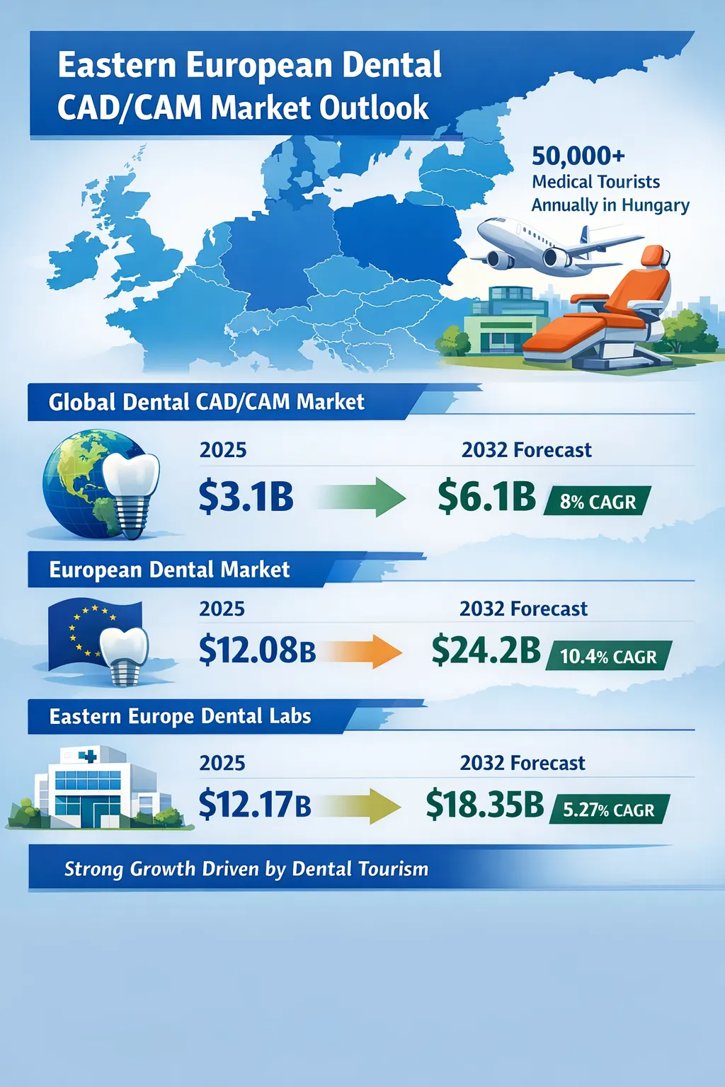 Eastern European DentalCADCAM Market Outlook
