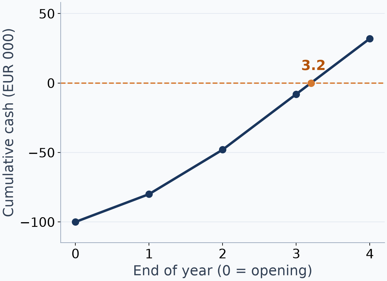 Illustration: cumulative cash recovery with ramp-up