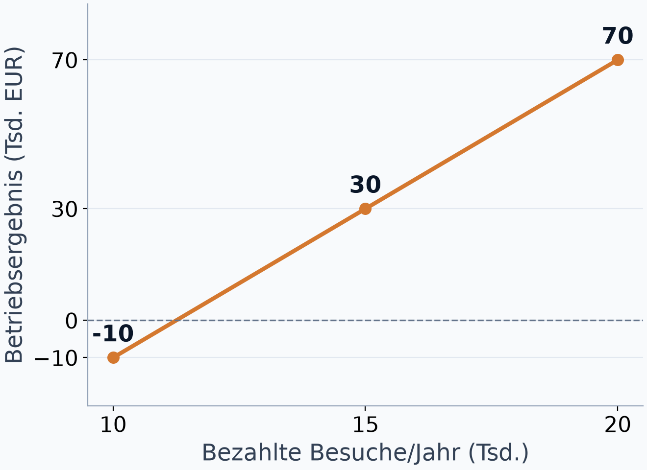 Beispiel: Betriebsergebnis bei unterschiedlicher Nachfrage