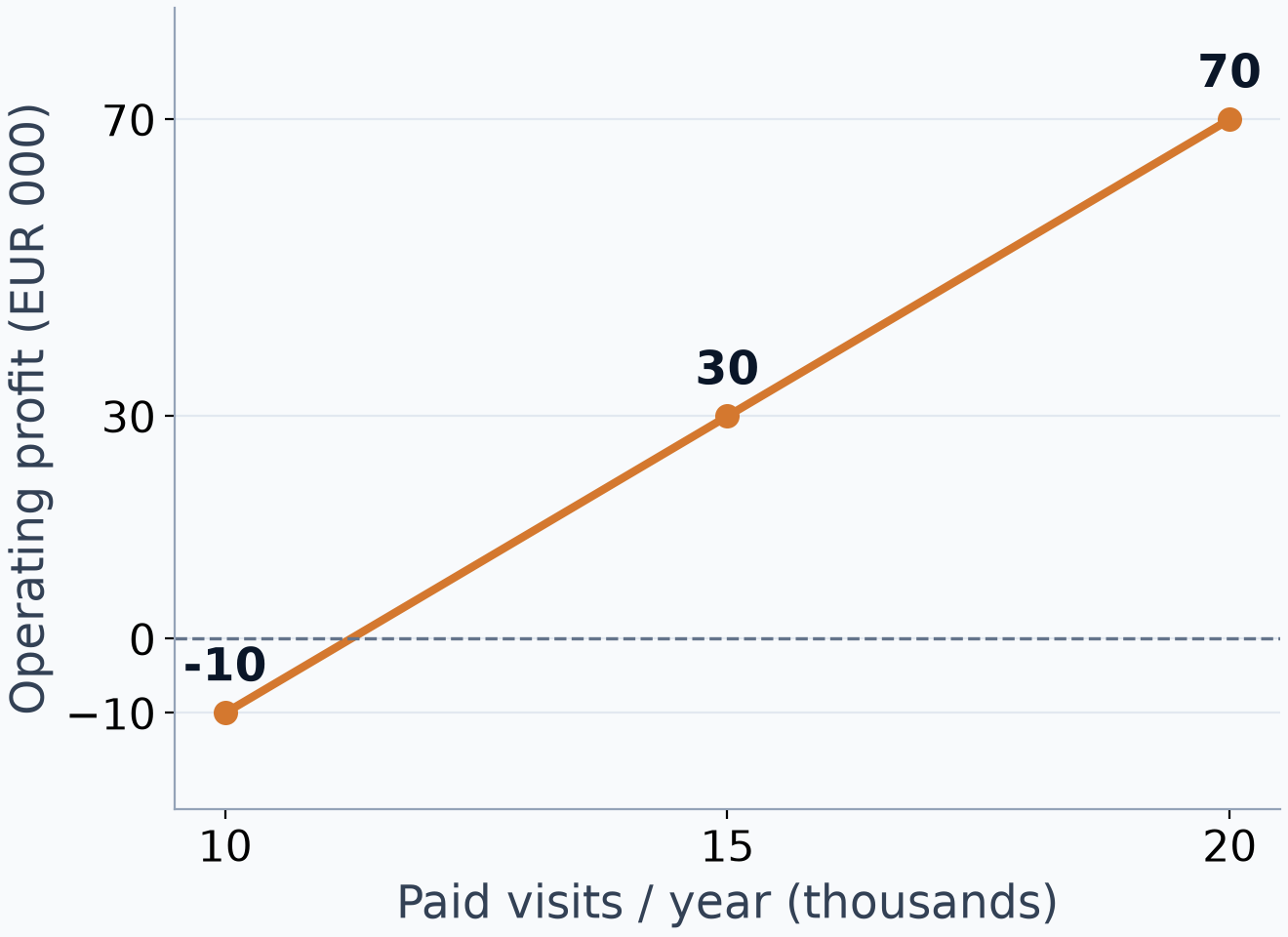 Illustration: operating profit as paid visits change