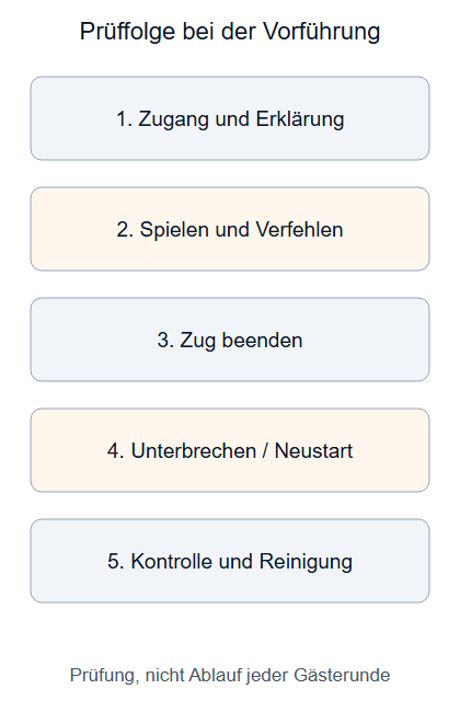 Pr&uuml;ffolge bei der Vorf&uuml;hrung