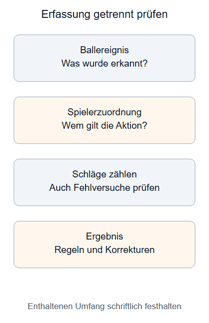 Erfassung getrennt pr&uuml;fen