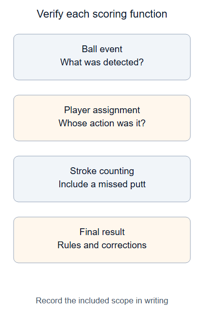 Verify each scoring function