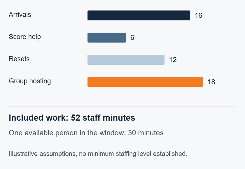 A 30-minute window can contain more than 30 minutes of work