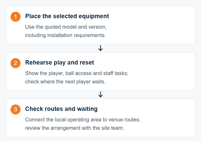 Draw the equipment, its use and the route past it