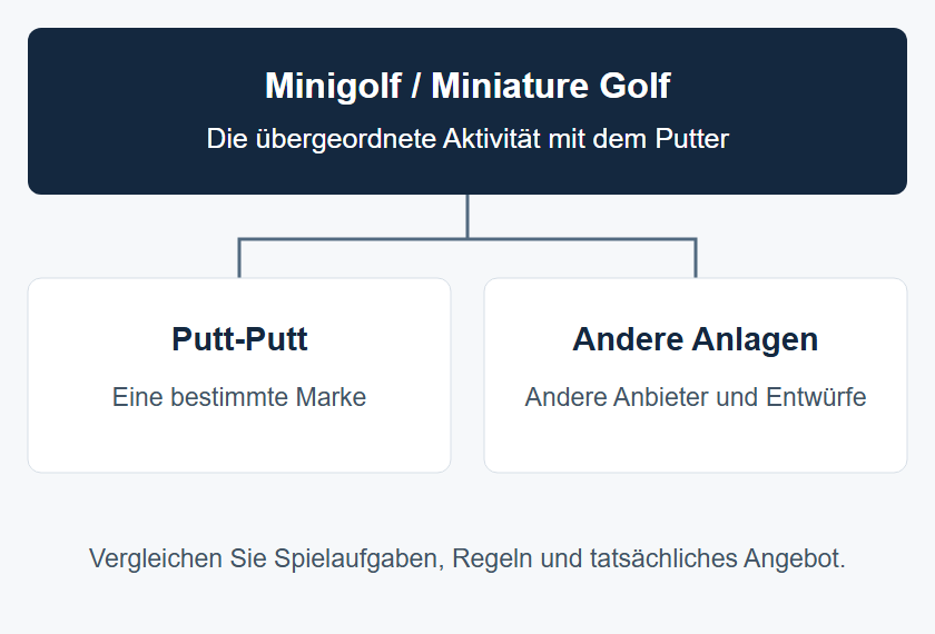 Eine Marke innerhalb der &uuml;bergeordneten Aktivit&auml;t