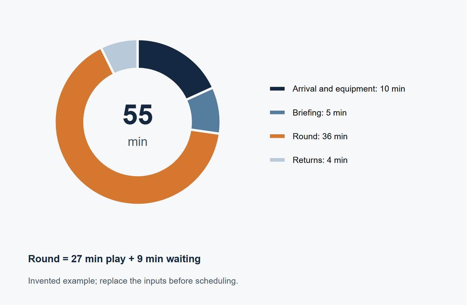 A worked visit budget: 55 minutes in this example