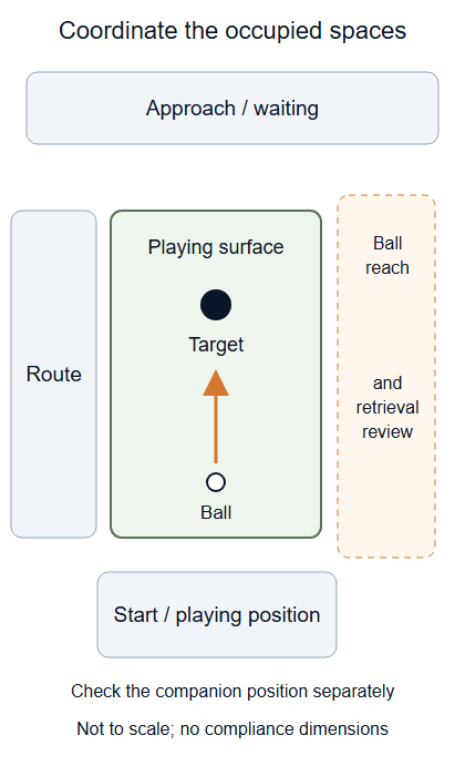 Review how a hole will be used