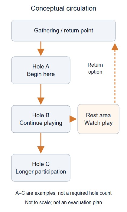 Routes for play, rest and return