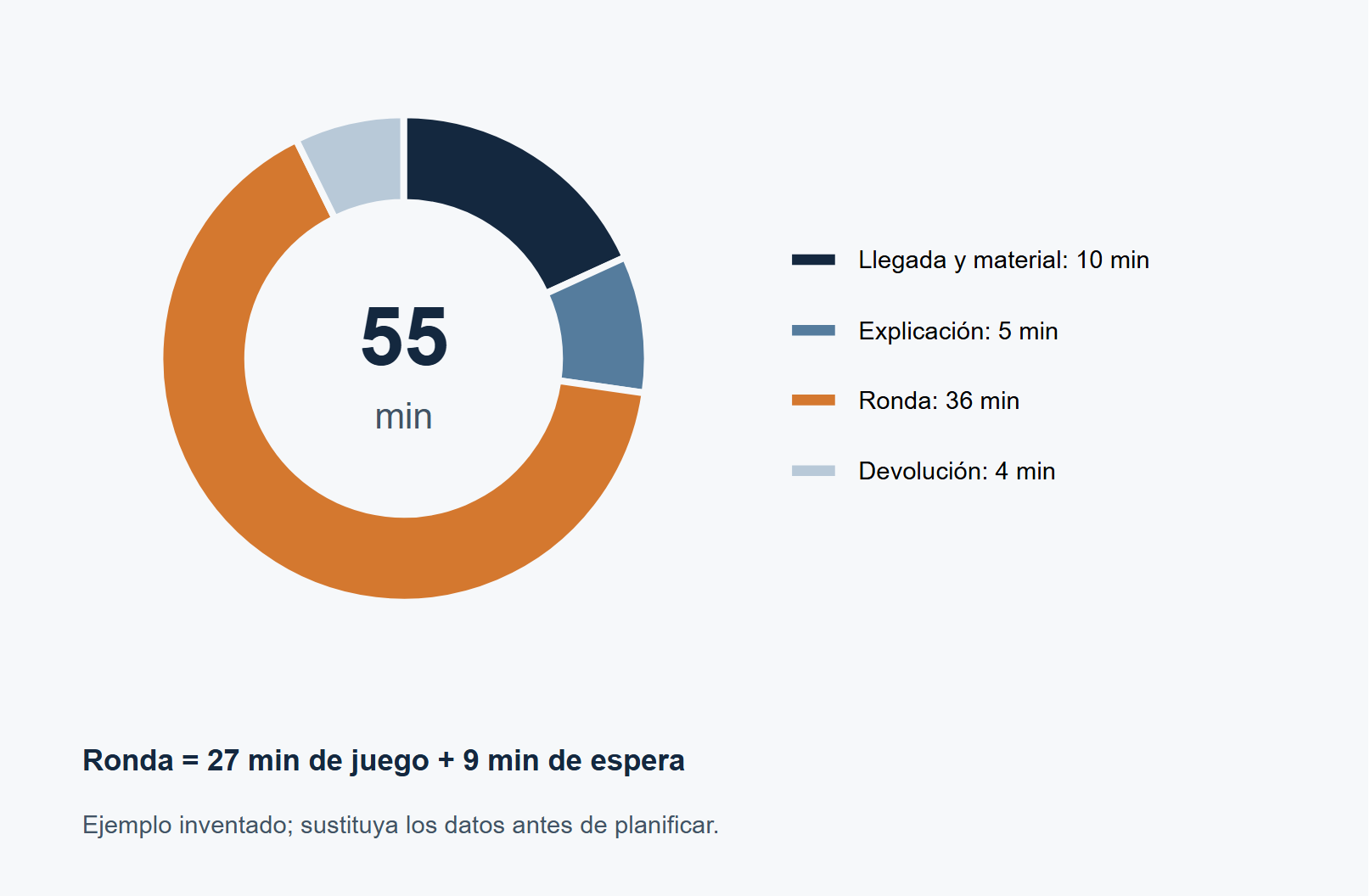 Un presupuesto de visita: 55 minutos en este ejemplo