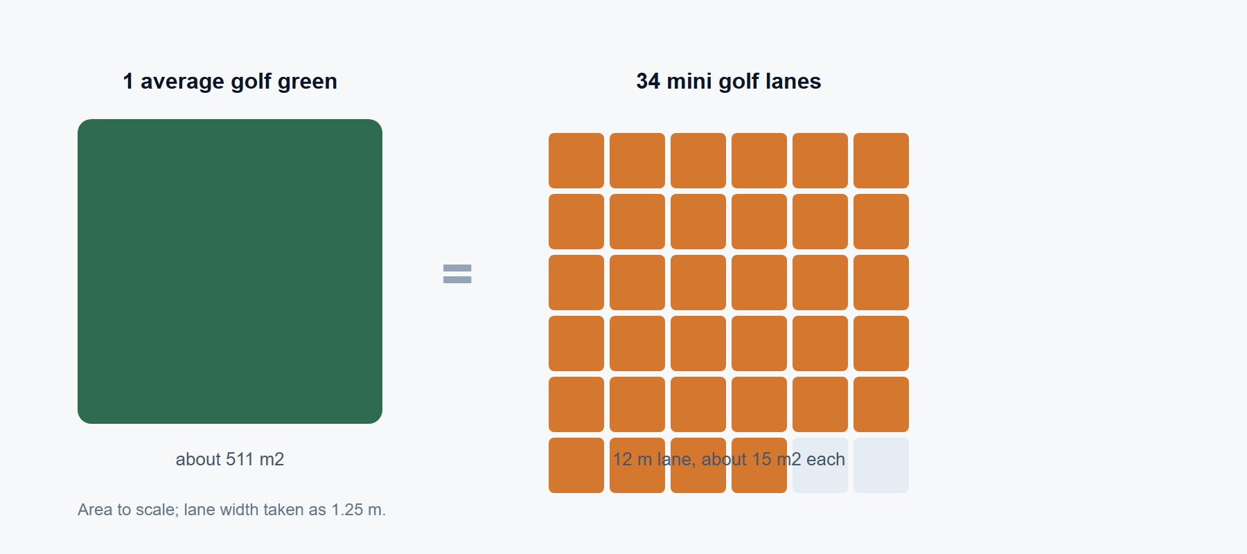 One average green, 34 lanes