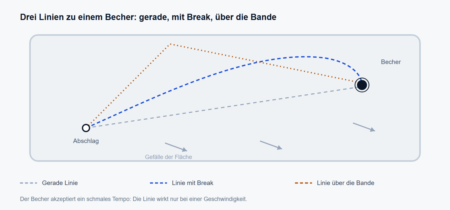 Drei Linien zu einem Becher: gerade, mit Break, &uuml;ber die Bande