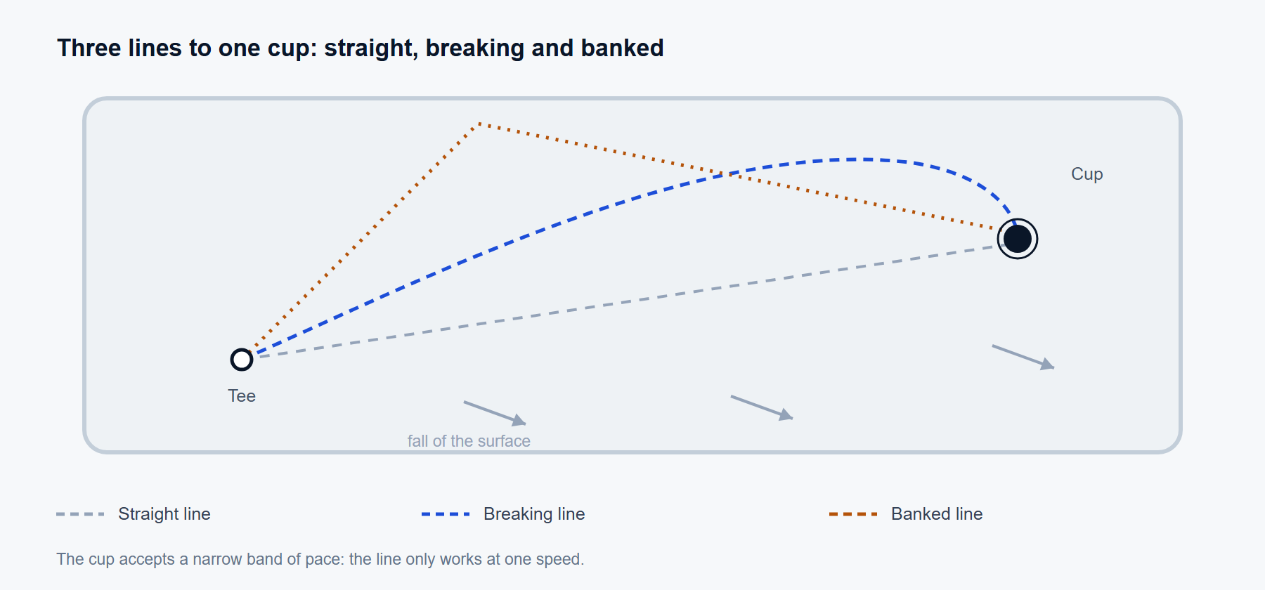 Three lines to one cup: straight, breaking and banked