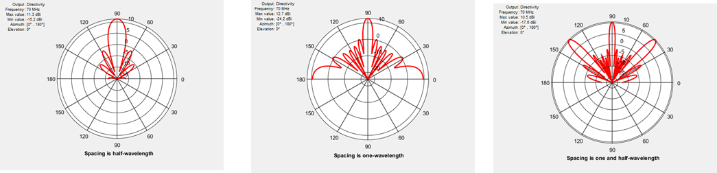 Circular polar plot demonstrating acoustic beamforming patterns and the effect of half-wavelength microphone spacing