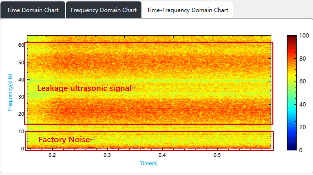 Real-time spectrogram showing the time-frequency acoustic signature of an industrial gas leak