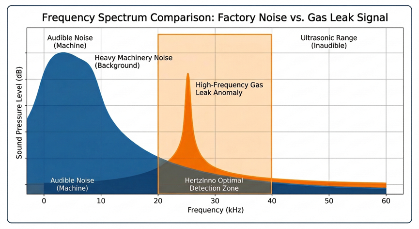 Frequency spectrum chart comparing low-frequency factory background noise with high-frequency ultrasonic gas leak signals